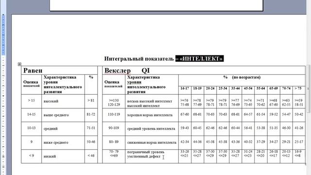 Таблица сравнения тестов Равена и Векслера смотреть онлайн