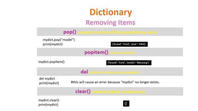 Basics of Python Dictionary смотреть онлайн