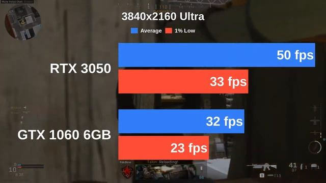 RTX 3050 vs GTX 1060 6GB | Testing 13 games with Ultra settings смотреть онлайн