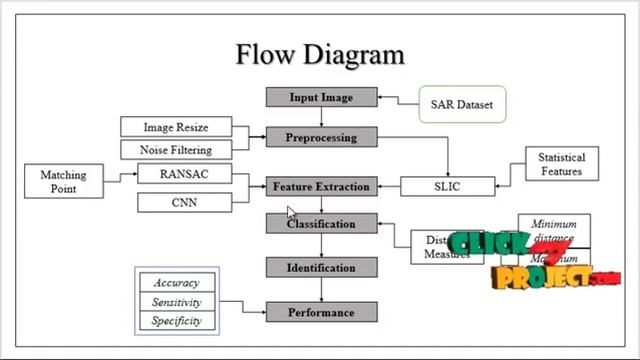 Matlab Image Processing Project - Polarimetric SAR Image Classification - ClickMyProject смотреть онлайн