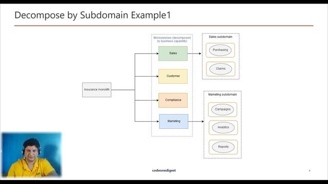 Decompose By Subdomain Pattern Tutorial for Software Developers | Microservices Patterns смотреть онлайн