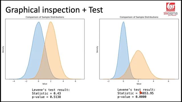 Shaprio-Wilk Test | Levene Test | Graphical inspection | Statistical inference | Hypothesis Testing смотреть онлайн