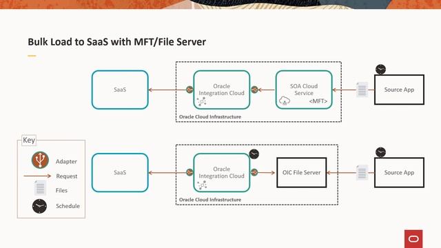 Oracle Integration: Architectural Principles смотреть онлайн