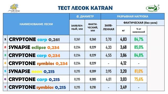Карповые лески Катран. Независимый тест. Новые лески + КОНКУРС!!! смотреть онлайн