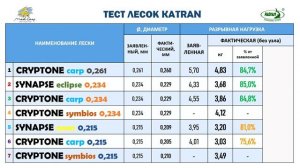 Карповые лески Катран. Независимый тест. Новые лески + КОНКУРС!!!