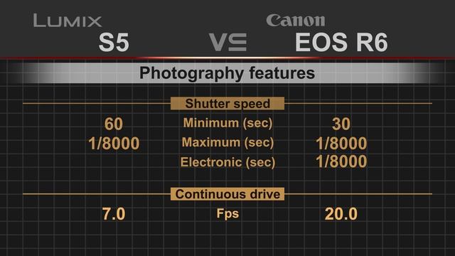 Panasonic Lumix S5 vs Canon EOS R6 смотреть онлайн