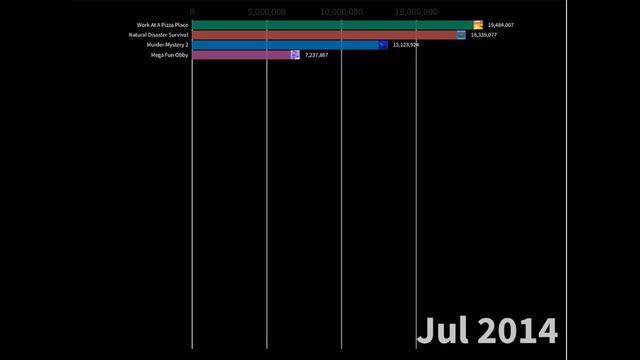 History of all Roblox games with 1 billion visits смотреть онлайн