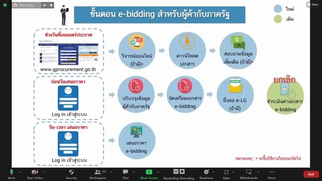 บรรยายการจัดซื้อจัดจ้างด้วยวิธี e-bidding ผ่านระบบ e-GP (ระยะที่ 5) สำหรับหน่วยงานของรัฐ (Part 1/2) смотреть онлайн