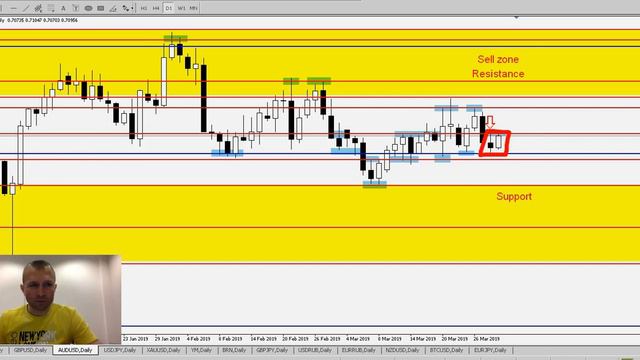 AUD/USD - Еженедельный Анализ Рынка #Форекс c 01 по 05.04.2019. Анализ Форекс. смотреть онлайн