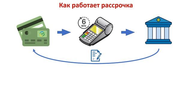 Рассрочка   инструмент повышения продаж