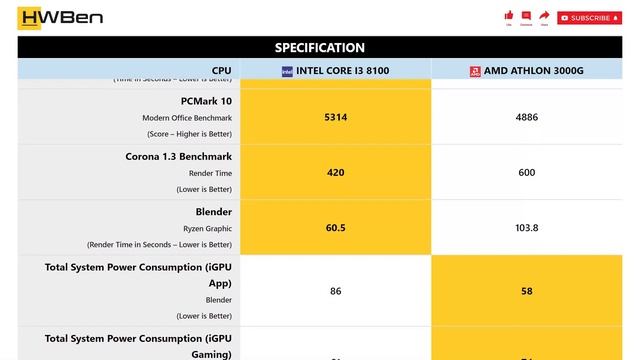 Intel Core i3 8100 vs AMD Athlon 3000G - Apps & Gaming iGPU смотреть онлайн