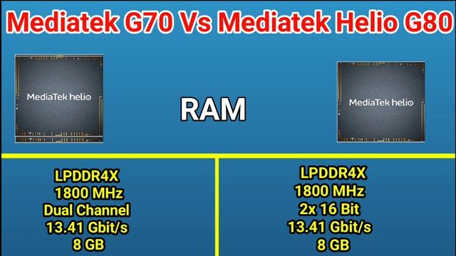 Mediatek helio g70 vs Mediatek helio g80 | Helio g80 vs helio g70 processor @ProTechVillage смотреть онлайн