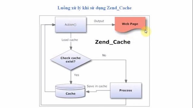 Lập trình Zend 1x - Bài 174 Cache Biến Số - Phần 2 смотреть онлайн