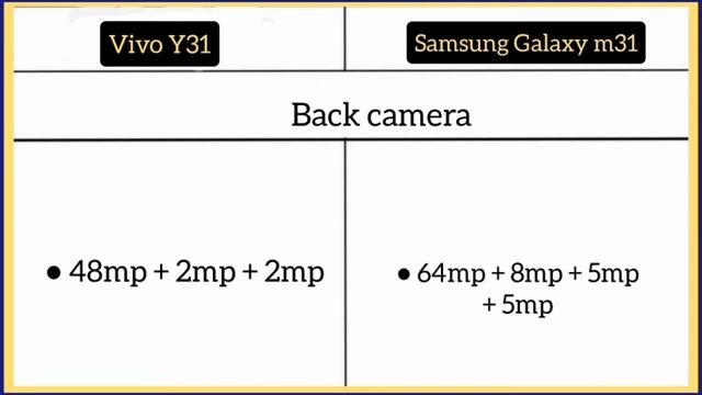 Vivo Y31 Vs Samsung Galaxy m31 смотреть онлайн