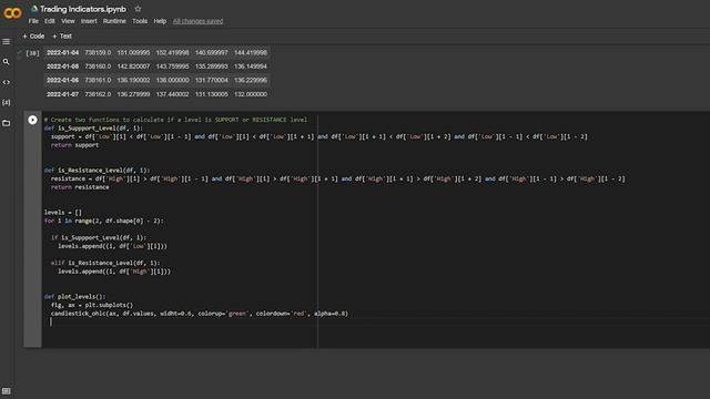 How to easily find Support and Resistance Levels - Stock Market Analysis using Python смотреть онлайн