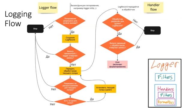 Логирование / Logging смотреть онлайн