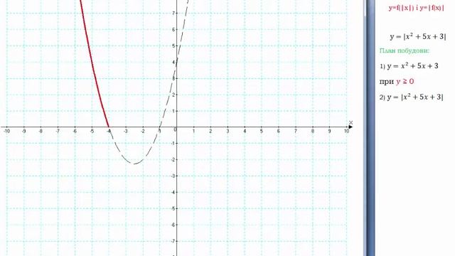 Lesson № 5 Побудова графіків функцій з модулем методом геом перетворень смотреть онлайн