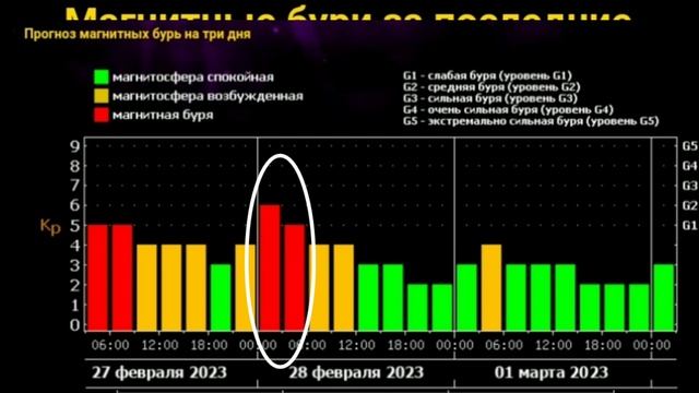 Сильнейшие магнитные бури накрыли Землю смотреть онлайн