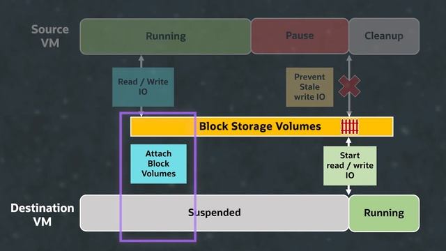 First Principles: eliminating VM downtime with OCI's Live Migration смотреть онлайн