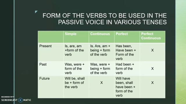 Active and Passive Voice | Unit 15 - English for Career | Sem 3 B A / B Sc | Uty of Kerala смотреть онлайн