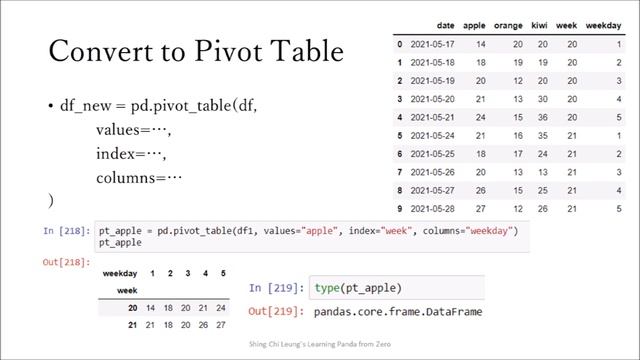 Learning Pandas from Zero: Ch. 10 Pivot Table смотреть онлайн