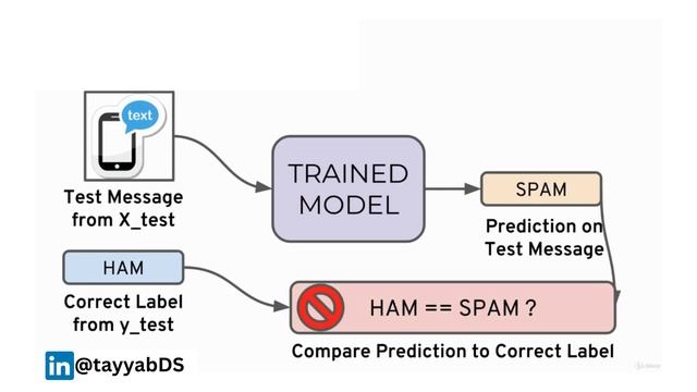 Text Classification with Python | Natural Language Processing Course Part 3 | Classification Metric смотреть онлайн