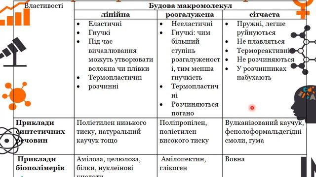 Заняття з хімії 10 клас. Тема Високомолекулярні сполуки.Полімери смотреть онлайн