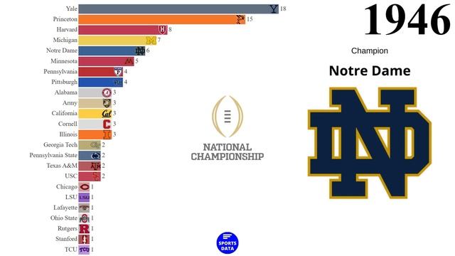 All NCAA Football Champions (1869 - 2022) | National Championship смотреть онлайн