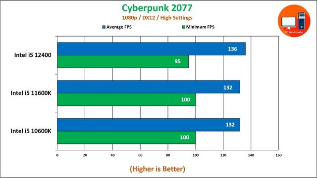 Intel I5 12400 Vs I5 11600K Vs I5 10600K