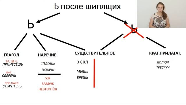 Мягкий знак после шипящих (глагол, наречия, краткие прилагательные существительные).Схема правила. смотреть онлайн