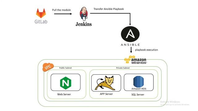 Three-tier application provisioning in AWS using Ansible смотреть онлайн