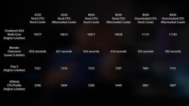 CHEAP vs MID-RANGE motherboard for budget gaming PCs смотреть онлайн