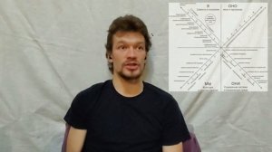 Квадранты. Интегральная модель Кена Уилбера. Видео третье.