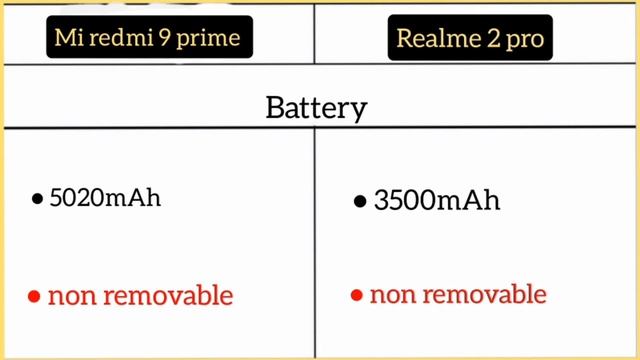 Mi redmi 9 Prime Vs Realme 2 Pro me comparison смотреть онлайн