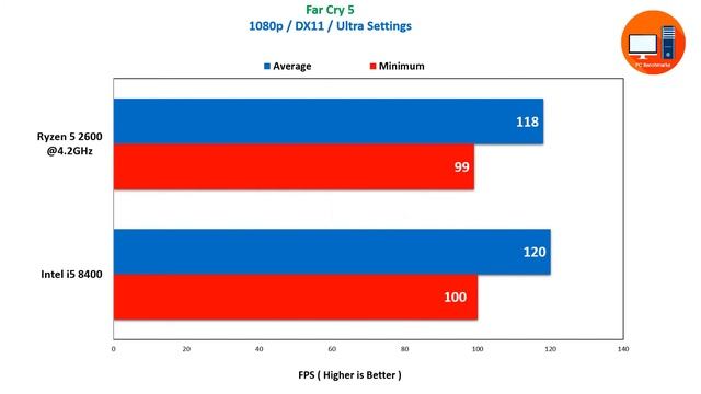 Ryzen 5 2600 overclock vs Intel i5 8400 gaming benchmarks смотреть онлайн