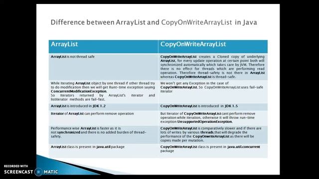 Difference between ArrayList and CopyOnWriteArrayList in Java | ArrayList vs CopyOnWriteArrayList смотреть онлайн