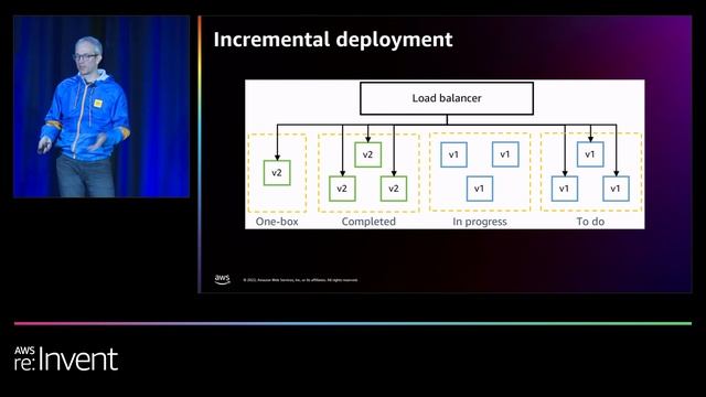 AWS re:Invent 2022 - The Amazon Builders’ Library: 25 yrs of Amazon operational excellence (DOP301) смотреть онлайн