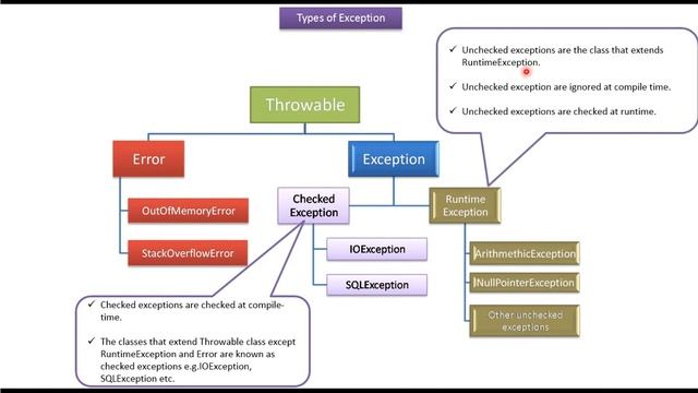 Java checked exception and unchecked exception(Version7) смотреть онлайн