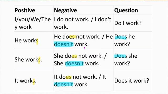 Learn English Tenses: PRESENT SIMPLE Tense | Part 1 смотреть онлайн