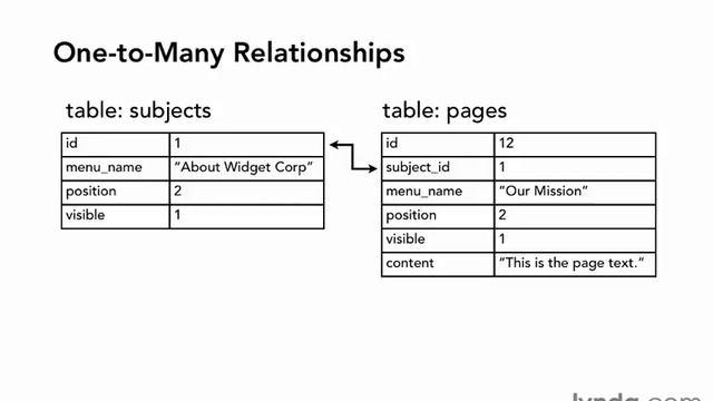 Learn PHP Lecture 83 Relational database tables смотреть онлайн