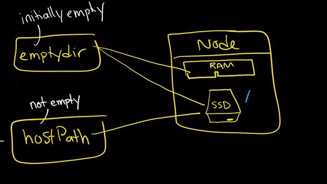 Kubernetes Volumes 1: emptydir, NFS, YAML, volumes, and intro to Persistent Volume Claims смотреть онлайн