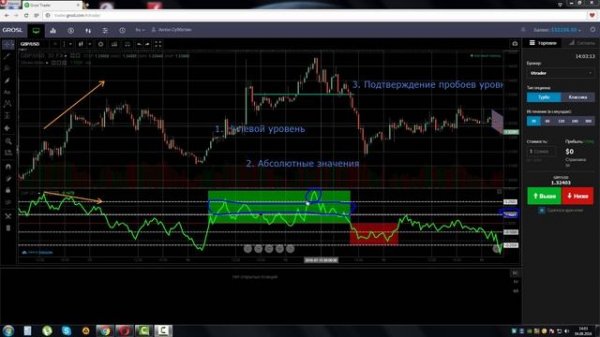 Индикатор Денежный Поток Чайкина (Chaikin Money Flow, CMF)