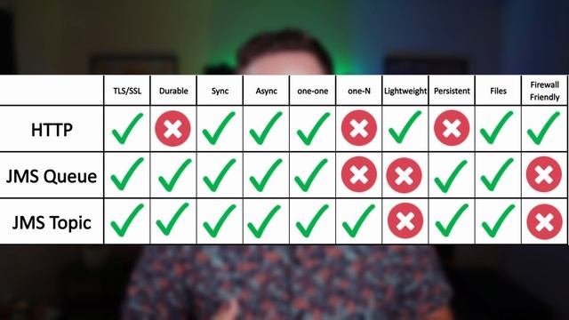 Service Communication without HTTP - Intro to JMS смотреть онлайн
