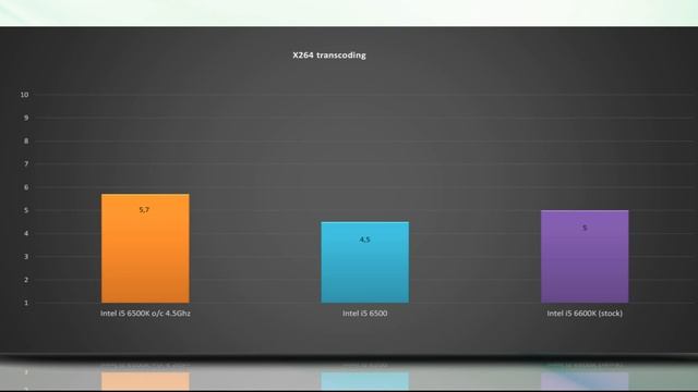 Intel i5 6500 4,5 Ghz /overclocked/ vs Intel i5 6600K - BENCHMARKS / GAMING TESTS REVIEW / Win 10 смотреть онлайн