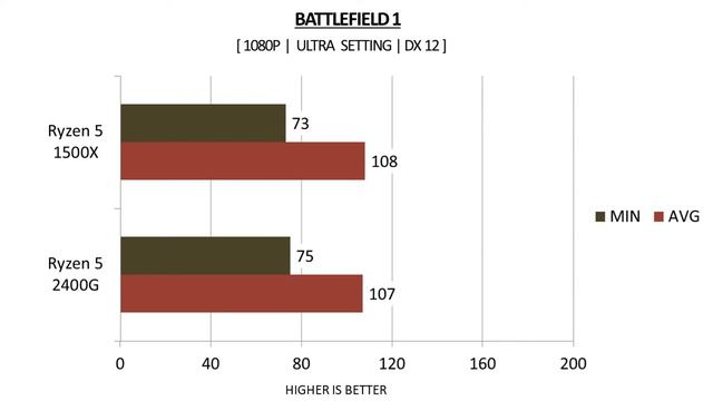 Ryzen 5 1500X vs Ryzen 5 2400G - GTX 1060 6GB - Benchmarks Comparison смотреть онлайн