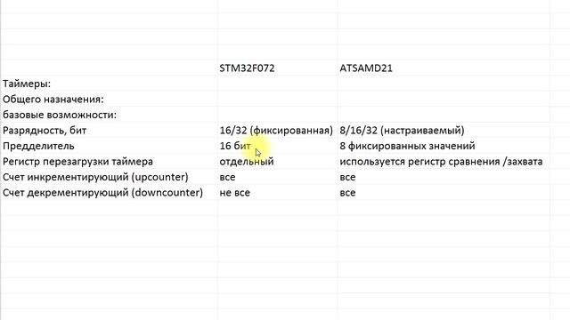 Сравнение и выбор микроконтроллеров. STM32F072RBT6 & ATSAMD21J18A. Таймеры общего назначения. смотреть онлайн