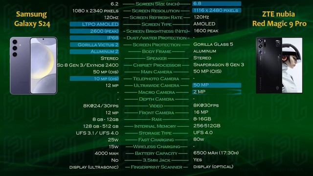 Samsung Galaxy S24 vs ZTE Nubia Red Magic 9 Pro смотреть онлайн