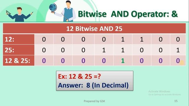 #15. Bitwise Operators in Python || Operators in Python (Part-4) смотреть онлайн