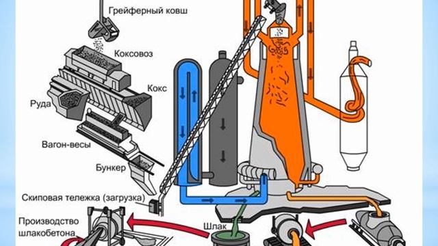 2 - Металлургия. Чёрная металлургия. Производство чугуна смотреть онлайн