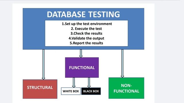 Database Testing /Data Testing in Software Testing/types of database testing смотреть онлайн
